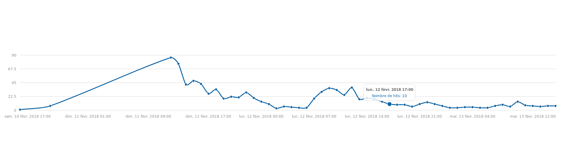Graphique de statistiques